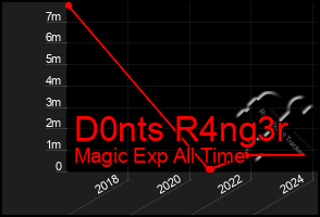 Total Graph of D0nts R4ng3r