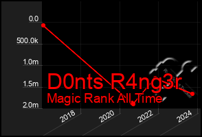 Total Graph of D0nts R4ng3r