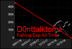 Total Graph of D0nttalktome