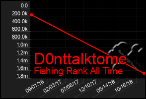 Total Graph of D0nttalktome