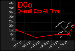 Total Graph of D0o