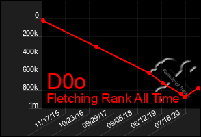 Total Graph of D0o