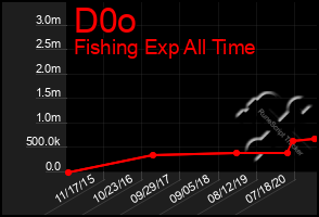 Total Graph of D0o