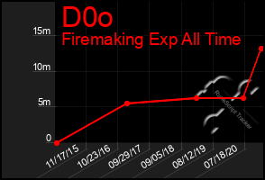 Total Graph of D0o