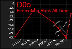 Total Graph of D0o