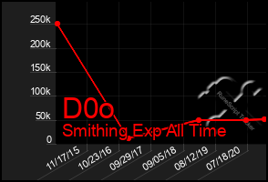Total Graph of D0o
