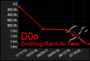 Total Graph of D0o