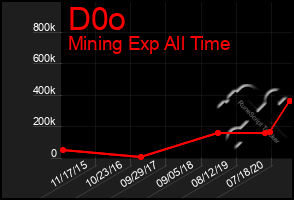 Total Graph of D0o