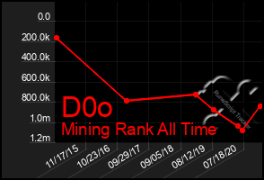 Total Graph of D0o