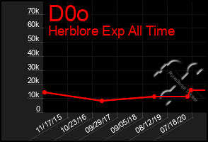 Total Graph of D0o