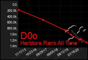 Total Graph of D0o
