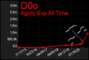 Total Graph of D0o