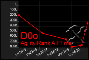 Total Graph of D0o