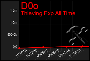 Total Graph of D0o