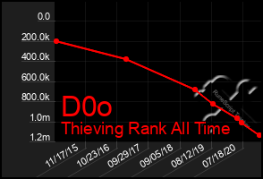 Total Graph of D0o