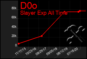 Total Graph of D0o