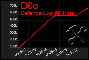 Total Graph of D0o