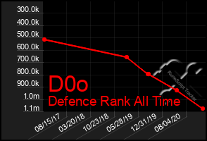 Total Graph of D0o