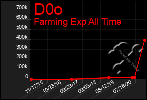 Total Graph of D0o