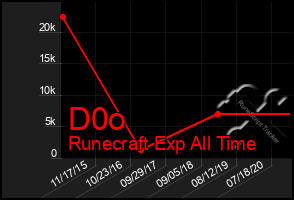 Total Graph of D0o