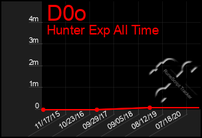 Total Graph of D0o