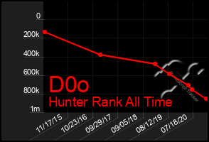 Total Graph of D0o