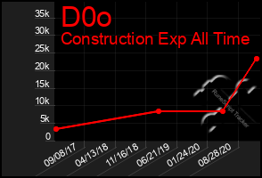 Total Graph of D0o