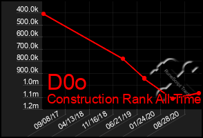 Total Graph of D0o