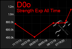 Total Graph of D0o