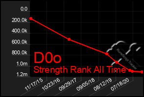 Total Graph of D0o