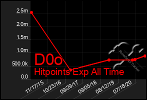 Total Graph of D0o