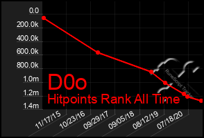 Total Graph of D0o