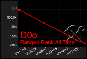 Total Graph of D0o