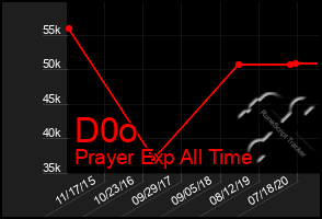 Total Graph of D0o