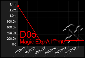 Total Graph of D0o