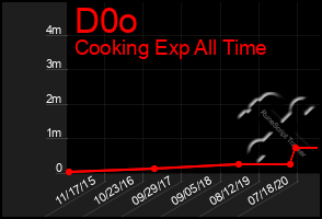 Total Graph of D0o