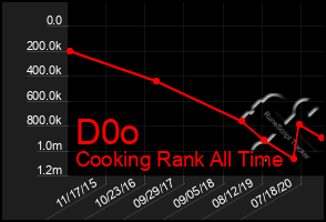 Total Graph of D0o