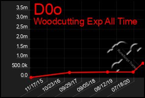 Total Graph of D0o