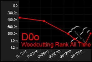 Total Graph of D0o