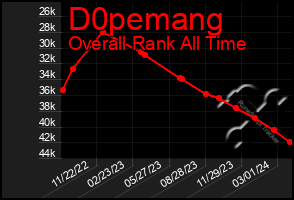 Total Graph of D0pemang