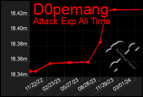 Total Graph of D0pemang