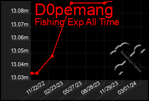 Total Graph of D0pemang