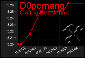 Total Graph of D0pemang