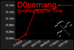 Total Graph of D0pemang