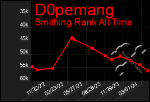 Total Graph of D0pemang