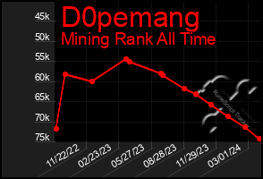 Total Graph of D0pemang