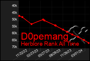 Total Graph of D0pemang