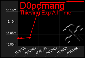 Total Graph of D0pemang