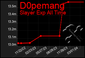 Total Graph of D0pemang