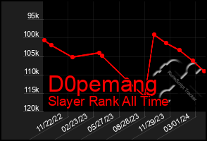 Total Graph of D0pemang